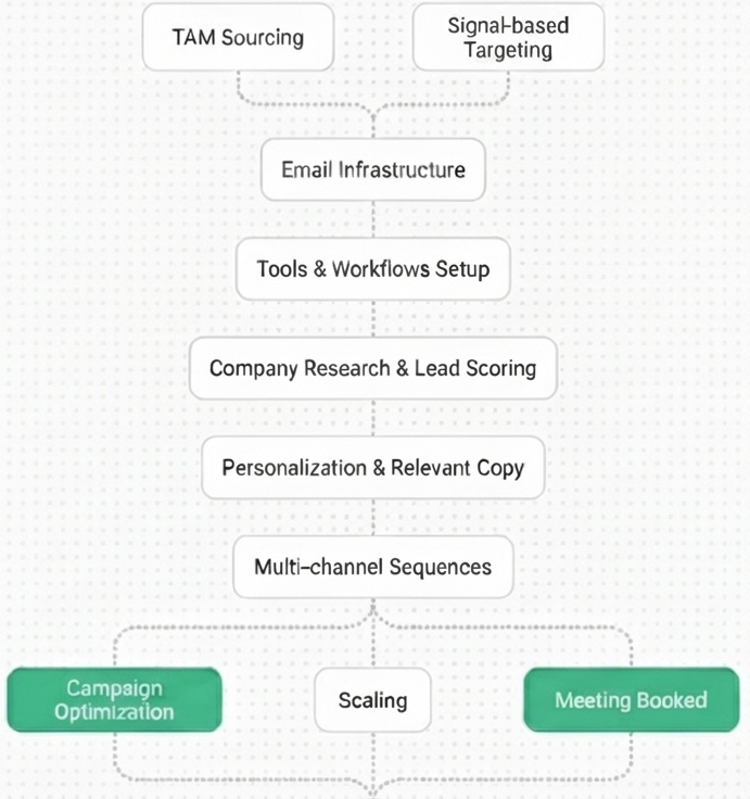 Outbound Engine Process Flow